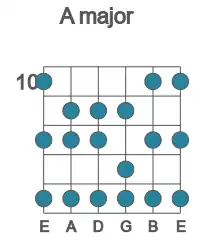 Guitar scale for major in position 10